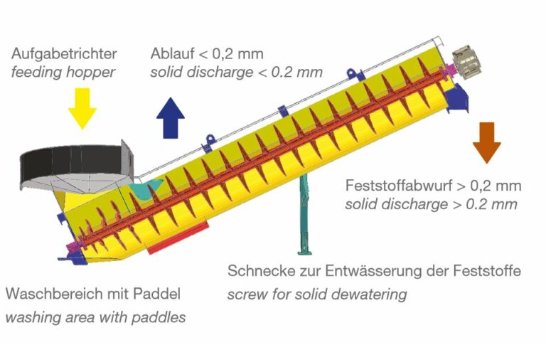 Eltecna Klärfix Auswaschschnecke Betonwaschanlage