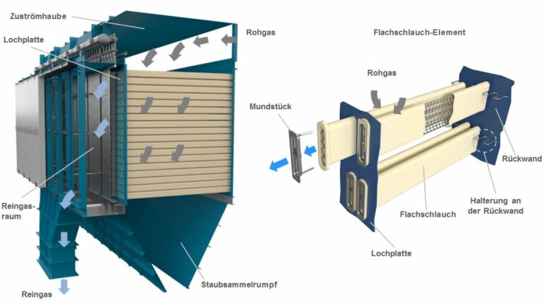 Eltecna Schlauchfilter Horizontalschlauchfilter Filterelemente