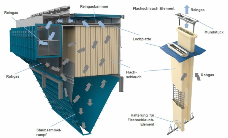 Eltecna Vertikal eingebaute Flachschlauch-Filterelemente